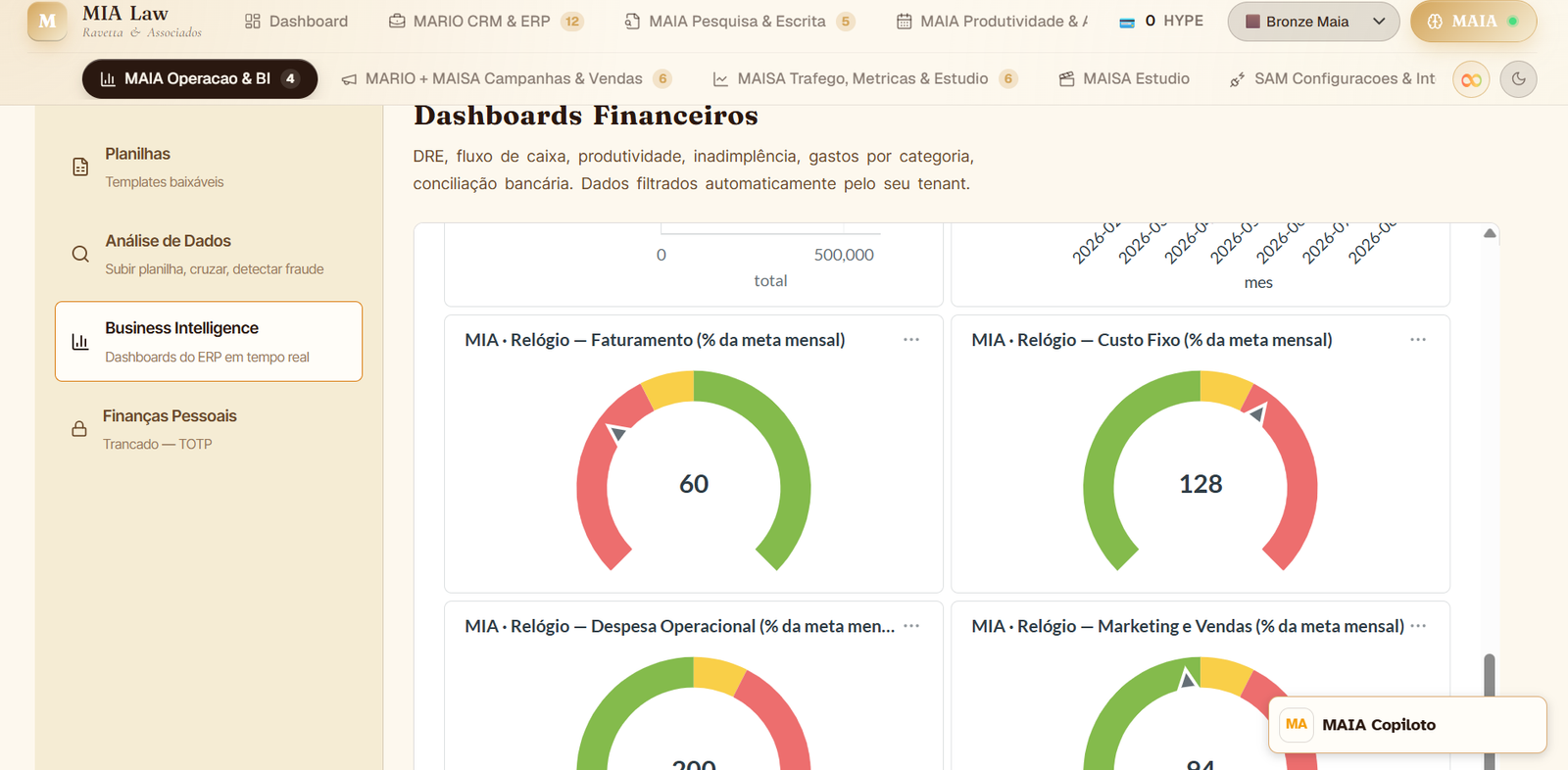 MAIA · BI Dashboards Financeiros com velocímetros de DRE, faturamento, custo fixo e marketing.